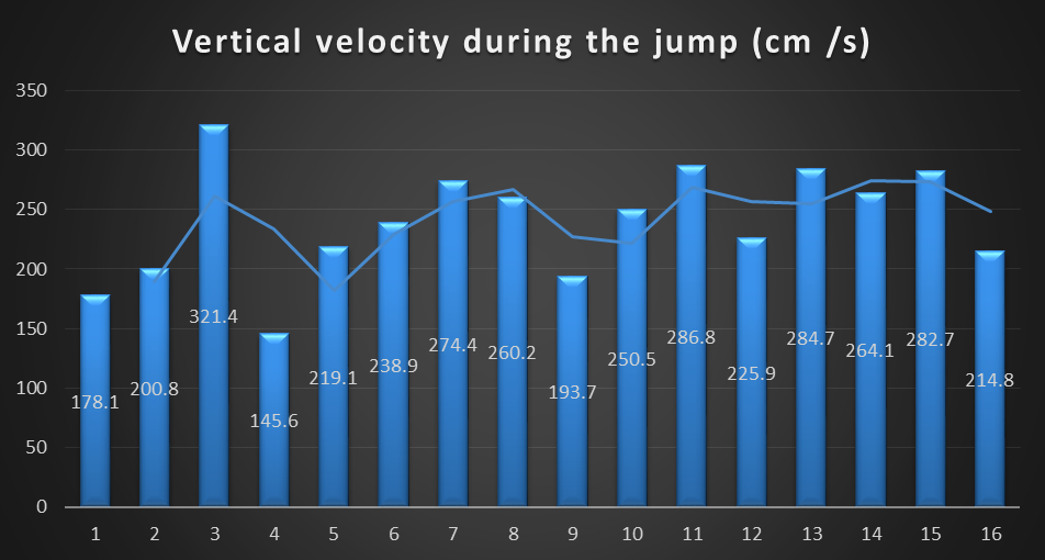 Fig. 2. Vertical velocity during the jump of the junior fotbalist player