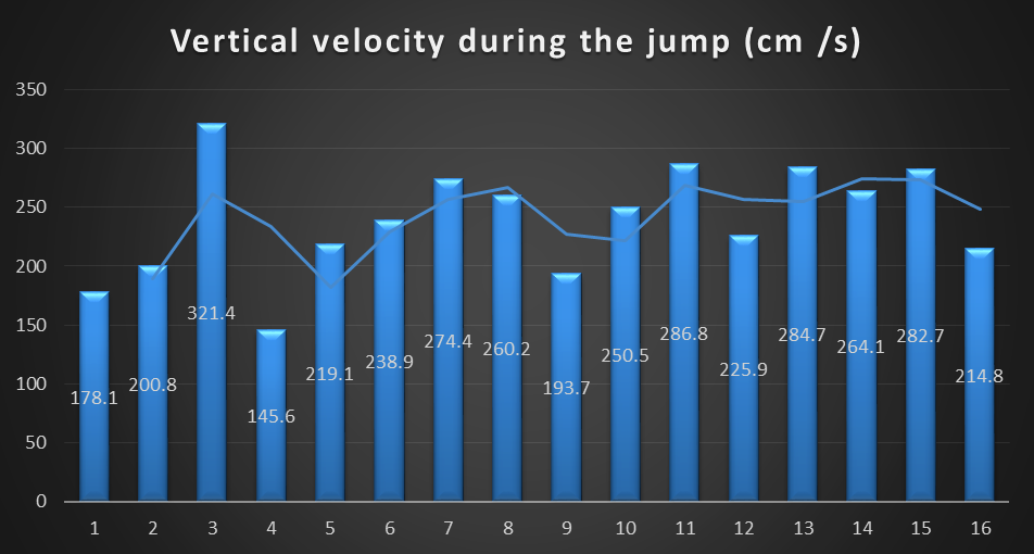 Fig. 2. Vertical velocity during the jump of the junior fotbalist player 