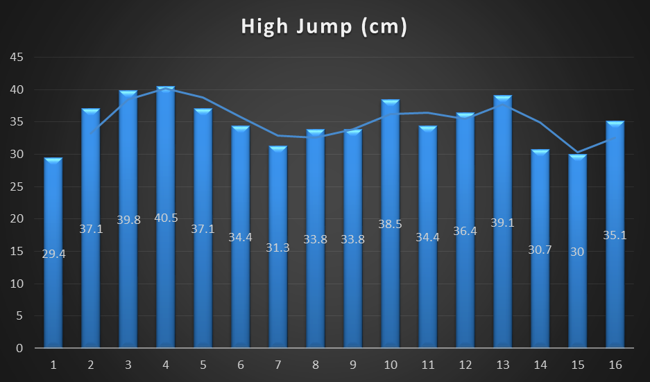 Fig.3. High of the jump at the junior football player 