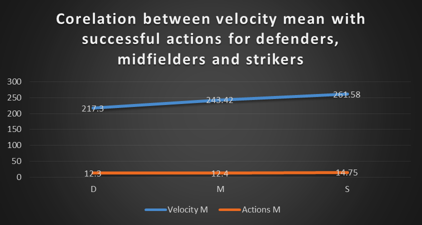 Fig.4 . Correlation between velocity mean with successful actions at the junior football player
