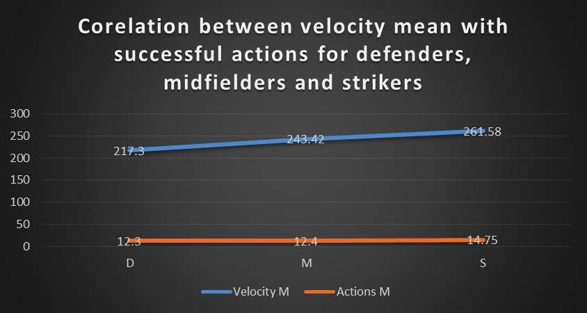 Fig.4 . Correlation between velocity mean with successful actions at the junior football player 