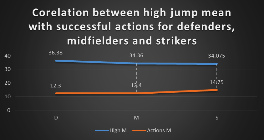 Fig. 5. Correlation between high jump mean with successful actions at the junior football player 