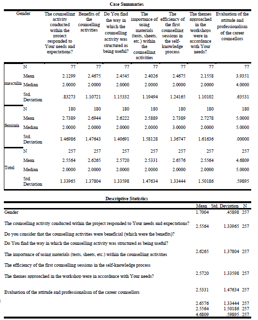 Table 1. Descriptive indicators regarding the evaluation of the efficiency of the workshops according to the gender of the participants 