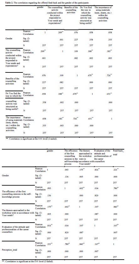 Table 2. The correlation regarding the offered feed-back and the gender of the participants 