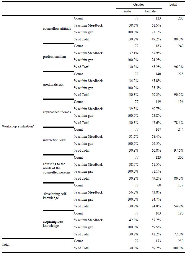 Table 3. The analysis of the beneficial aspects of the counselling activities according to the gender of the participants 