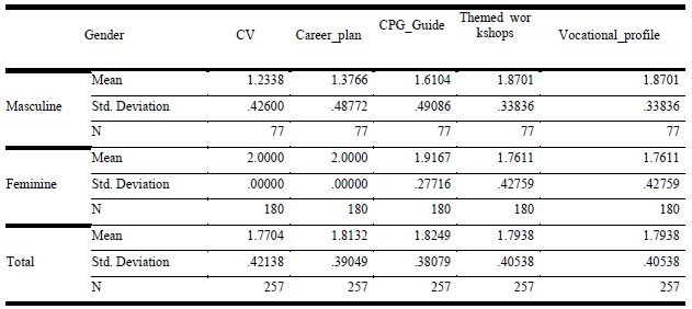 Table 4. Comparison of means of the participants according to information considered useful for the insertion in the labour 