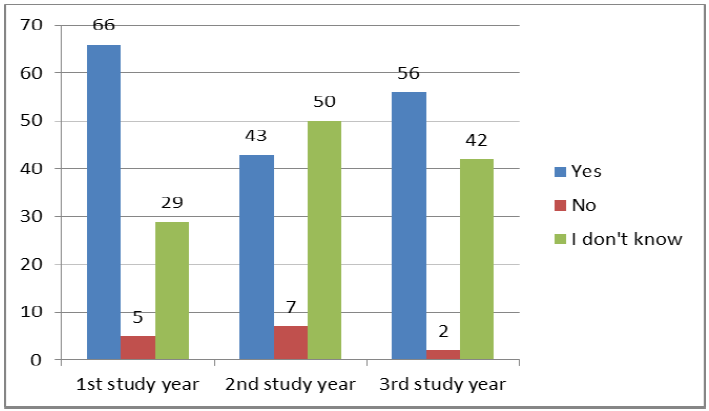 Fig.1. Conviction to practice in the line of expertise 