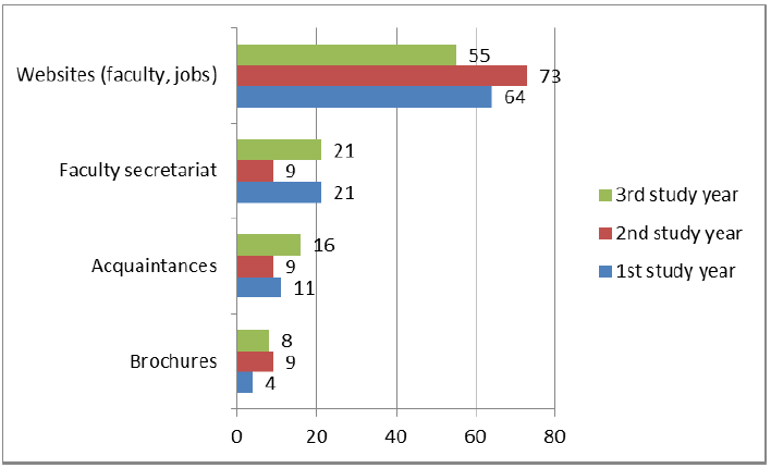 Fig.2. Sources of educational and career information used by students 