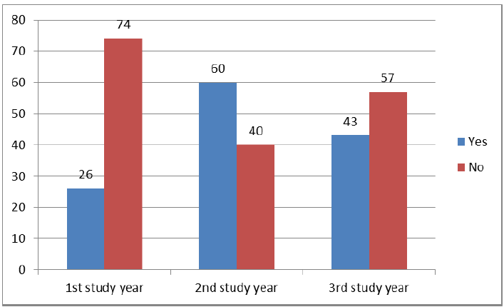 Fig 3. The employee experience of students during studies 