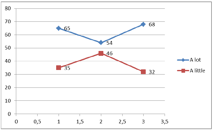 Fig 4. The time dedicated to study 