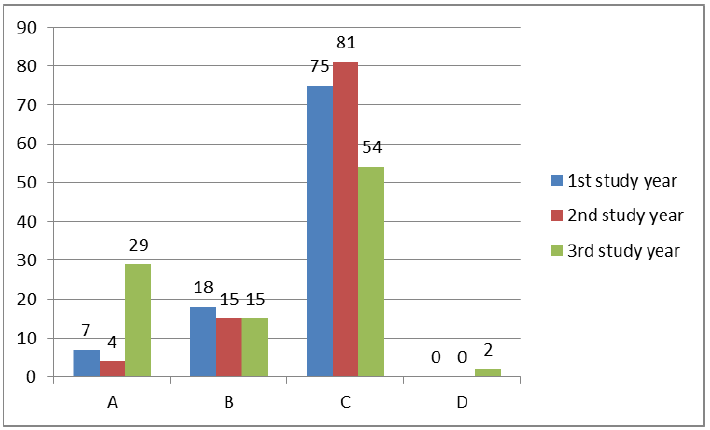 Fig 5. Opinions on the progress of studies 