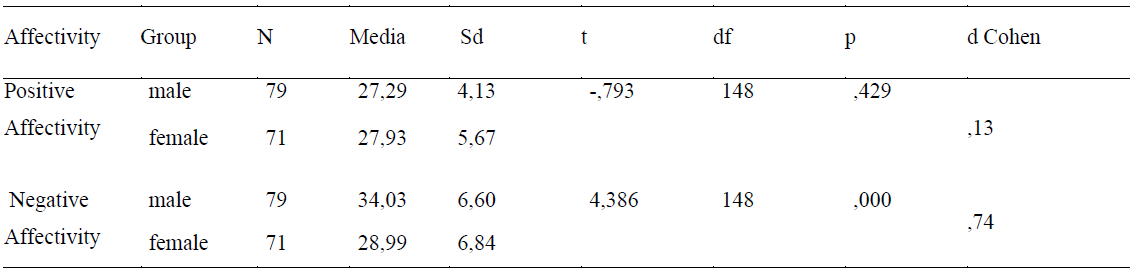 Statistically significant differences between men and women - positive affectivity (AP) and
      negative affectivity (AN) 