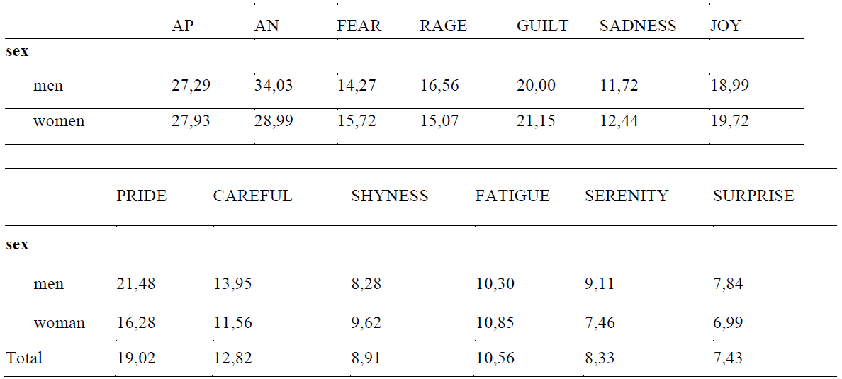 Table 4. Mean scores for AP and AN and 11 fundamental emotions