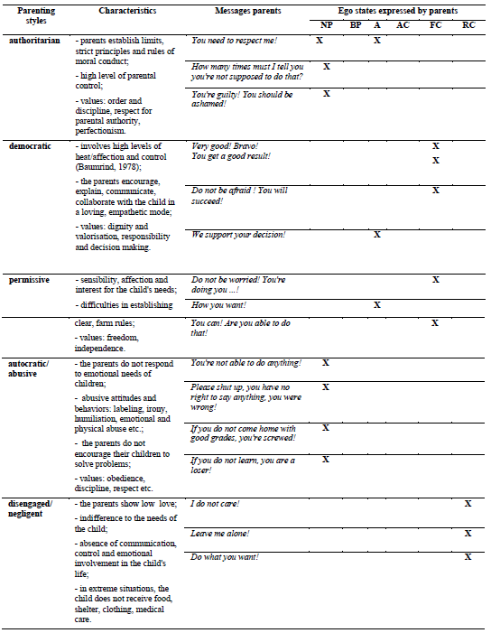 Table 1. Parenting styles and Ego states expressed by parents