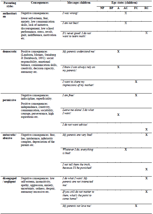 Table 2. Parenting styles and Ego states (children)