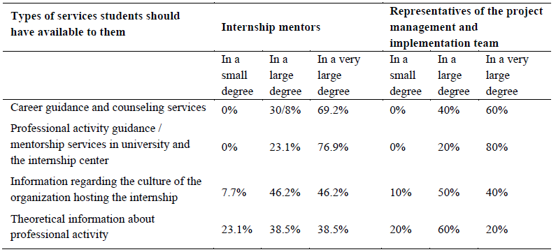 Table 1. Types of services students should have available to them 