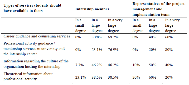 Table 1. Types of services students should have available to them