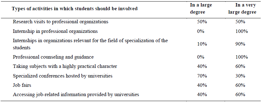 Table 2. Advantages of carrying out internships 