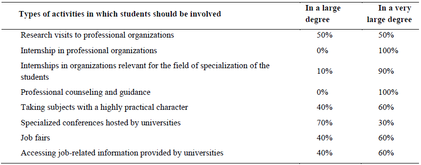Table 2. Advantages of carrying out internships