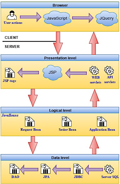 Fig. 2. Architecture technology for the developed system 