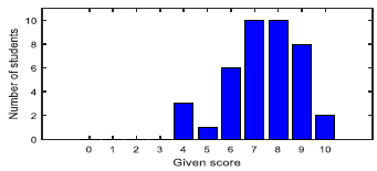 Fig. 2. Capacity of opportunity and problem recognition.