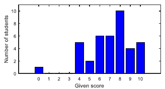 Fig. 3. Practice and improvement of problem solving