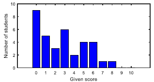 Fig. 4. Practice of iterative process improvement