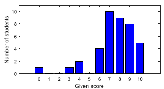 Fig. 5. Practice and improvement of process discovery