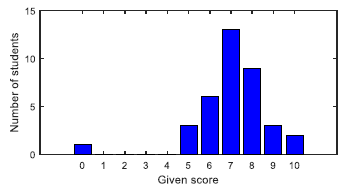 Fig. 6. Practice and improvement of analytic and strategic thinking.