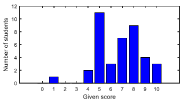 Fig. 7. Practice and improvement of decision making.