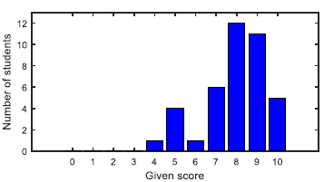 Fig. 8. Practice and improvement of real-time business management.