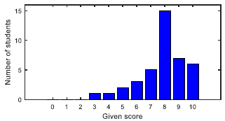 Fig. 9. Practice and improvement of proactive thinking.