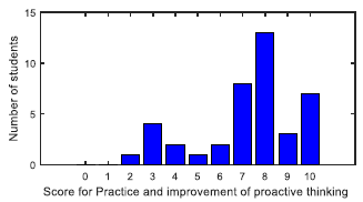 Fig. 11. Practice and improvement of time management