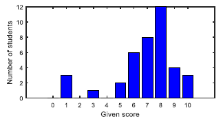 Fig. 12. Practice and improvement of team work