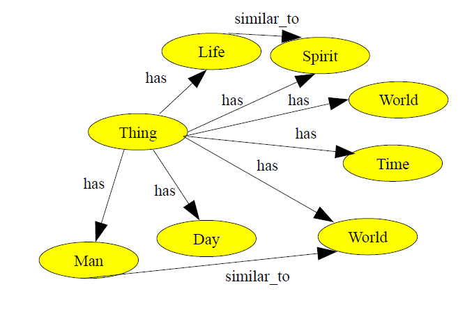 Fig. 2. Most important concepts.