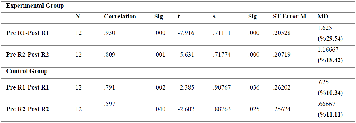 Table 1. Paired Samples Correlations and T-test results of the Experimental and the Control Group