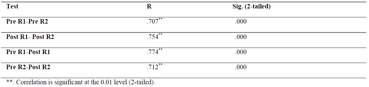 Speaking Test Correlations