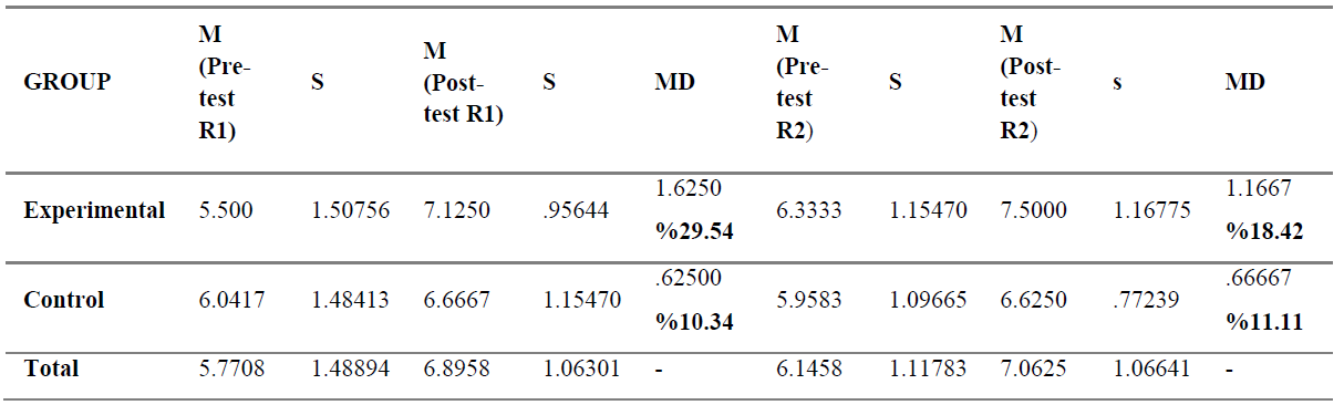 Mean Differences of Experimental and Control Group Pre-test and Post-test results