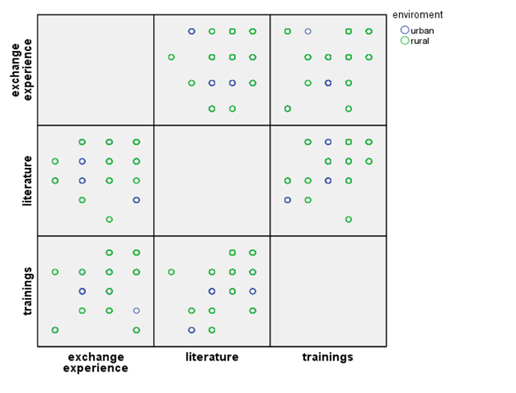 Fig. 1. Corespondent graphic between the training variables and the environmental variable