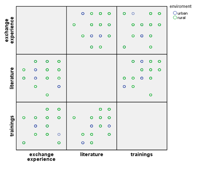 Fig. 1. Corespondent graphic between the training variables and the environmental variable 