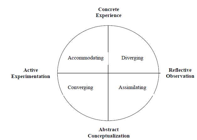 Fig. 1. The Experiential Leaning Cycle and Basic Learning Styles (Kolb, D.A., 1984) 