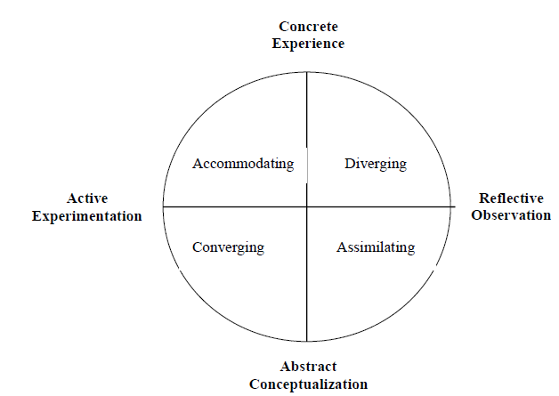 Fig. 1. The Experiential Leaning Cycle and Basic Learning Styles (Kolb, D.A., 1984)