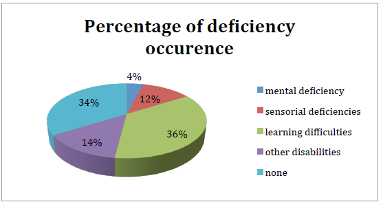 Figure 1. Percentage of the occurrence of
various categories of disabilities within the grades of subject teachers