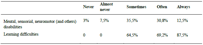 Table 2. Types of disabilities and a
      successful integration 