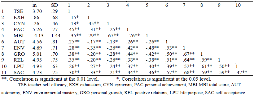 Table 1. Descriptive statistics and correlations of the variables 