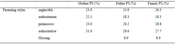 Table 1. Distribution of responses on perceived parenting styles (PS). 