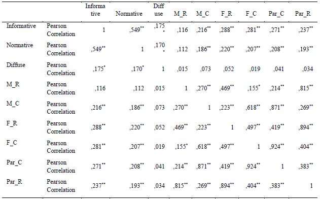 Table 2. Correlations between identity styles and parenting dimensions 