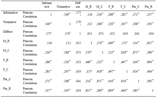 Table 2. Correlations between identity styles and parenting dimensions