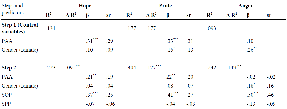 Correlations between variables. Descriptive Statistics and Cronbach's Alfa