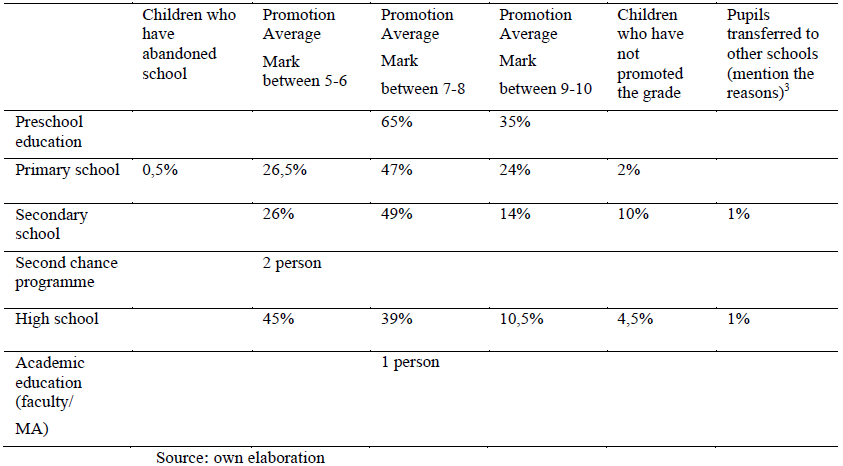 Table 1. The educational situation of the institutionalized children in the placement centres of General Direction for Social Work and Child Protection Argeș, in 2015-2016 school year 